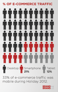 Trafic e-commerce